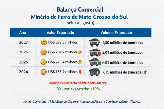 Faturamento com min&eacute;rio de ferro recuou nos oito primeiros meses do ano, para US$ 153,9 milh&otilde;es