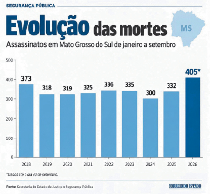 PCC e CV s&atilde;o as principais fac&ccedil;&otilde;es em atua&ccedil;&atilde;o em MS