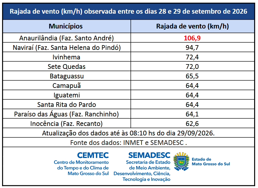Temporal deixa estragos em Iguatemi