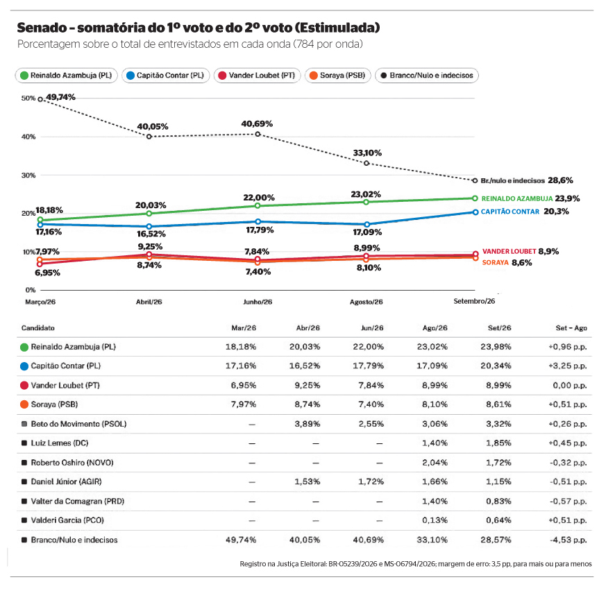 Azambuja e Contar (ao centro) lideram pesquisa; Vander e Soraya (nos cantos) aparecem no segundo pelotão
