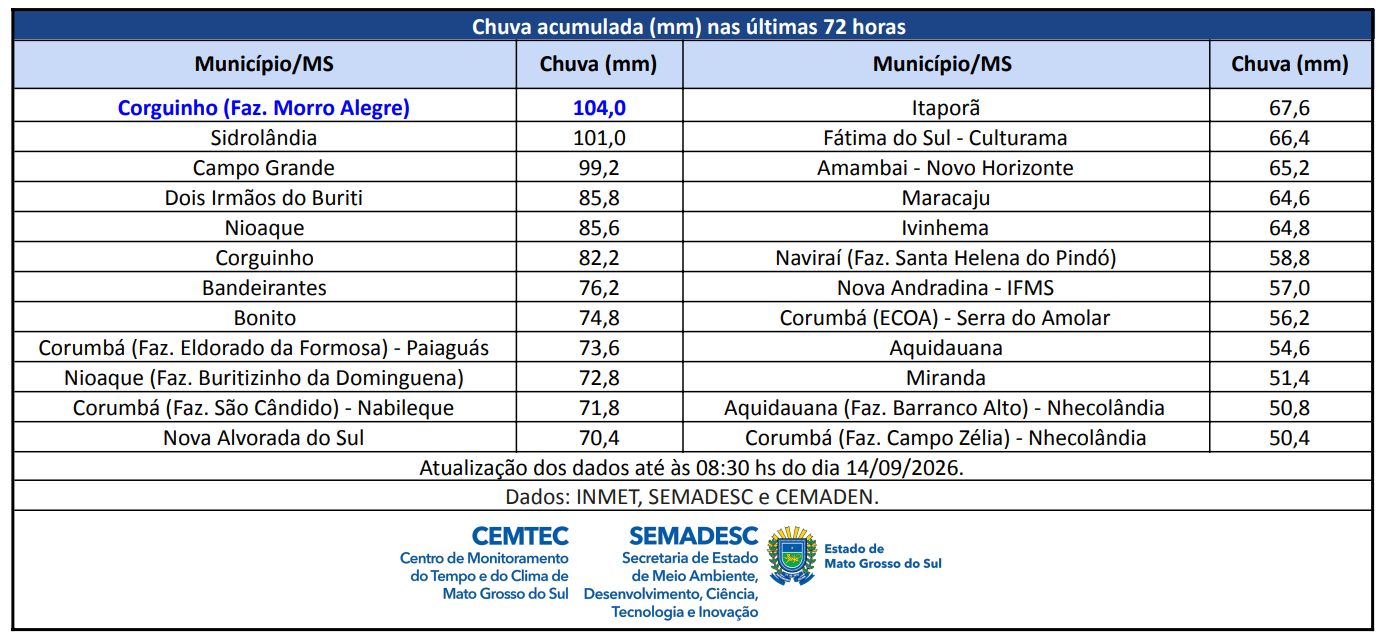 Clima está chuvoso há dois dias seguidos na Capital