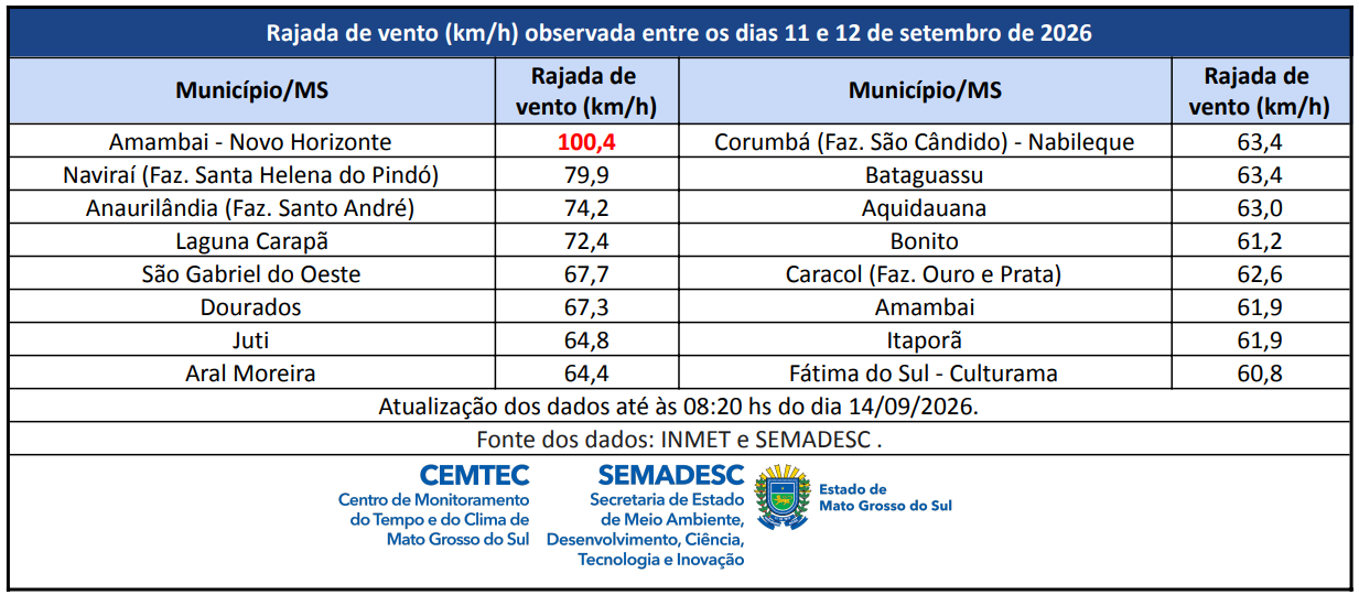 Clima está chuvoso há dois dias seguidos na Capital