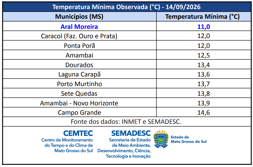 Clima está chuvoso há dois dias seguidos na Capital