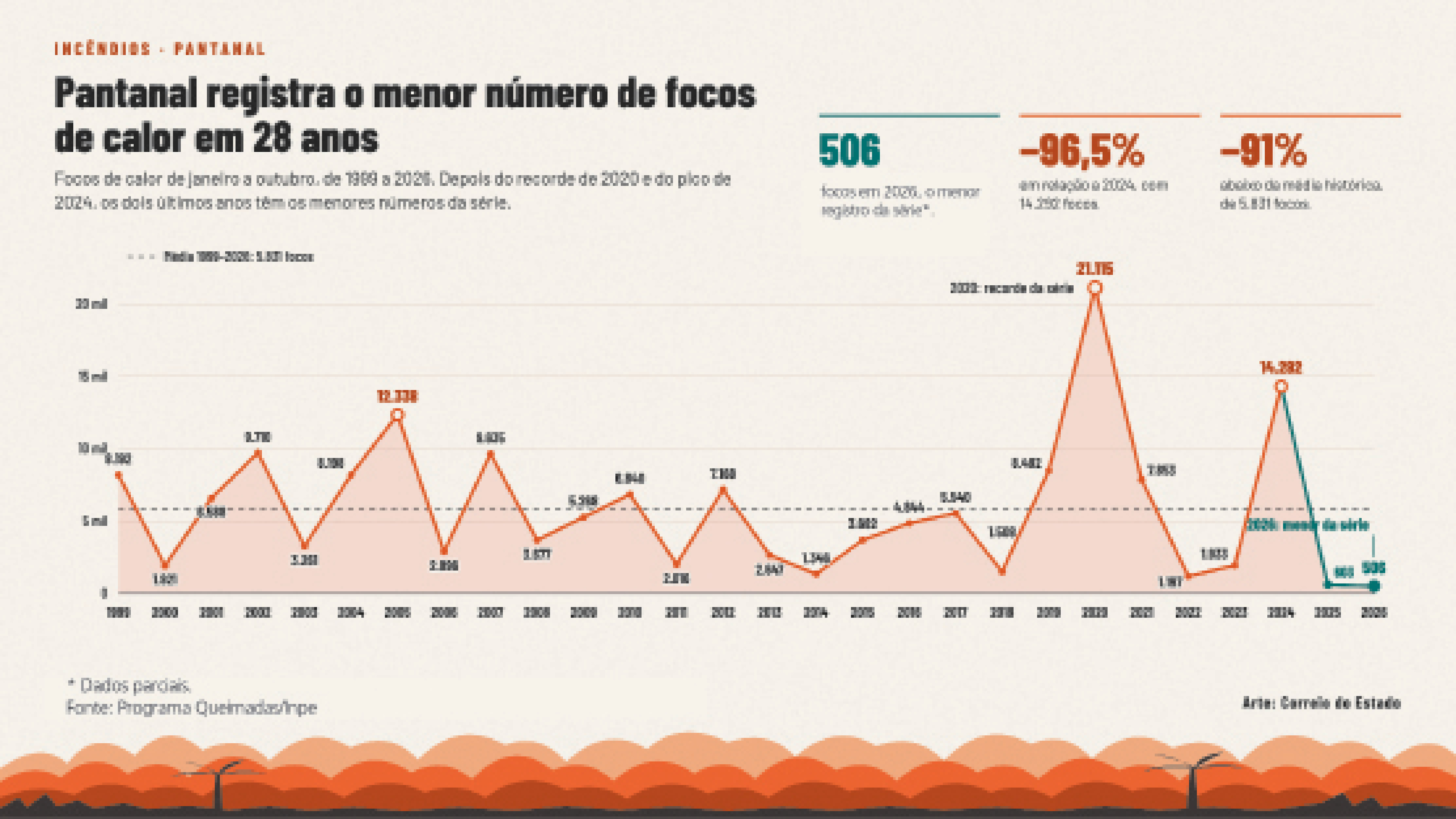 Apesar da redu&ccedil;&atilde;o, ainda ocorreram focos de inc&ecirc;ndios no Pantanal