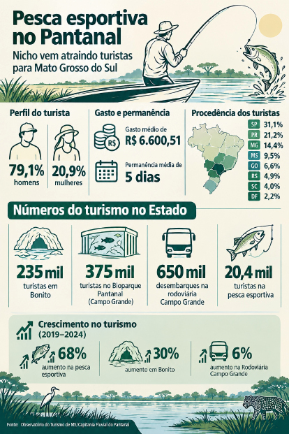Pesca movimenta milh&otilde;es no Pantanal
