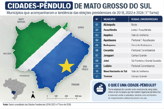 Cidades de MS mudaram de lado entre o 1&ordm; e 2&ordm; turno