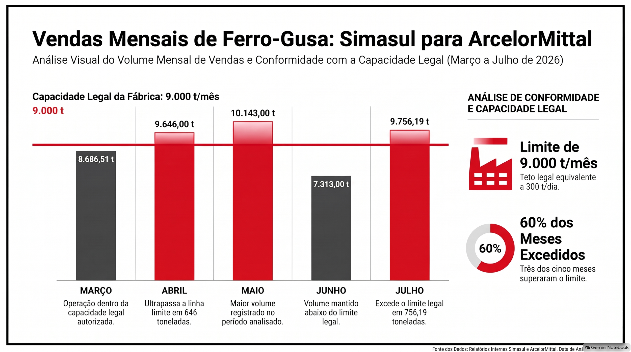 Simasul produz ferro-gusa em Aquidauana