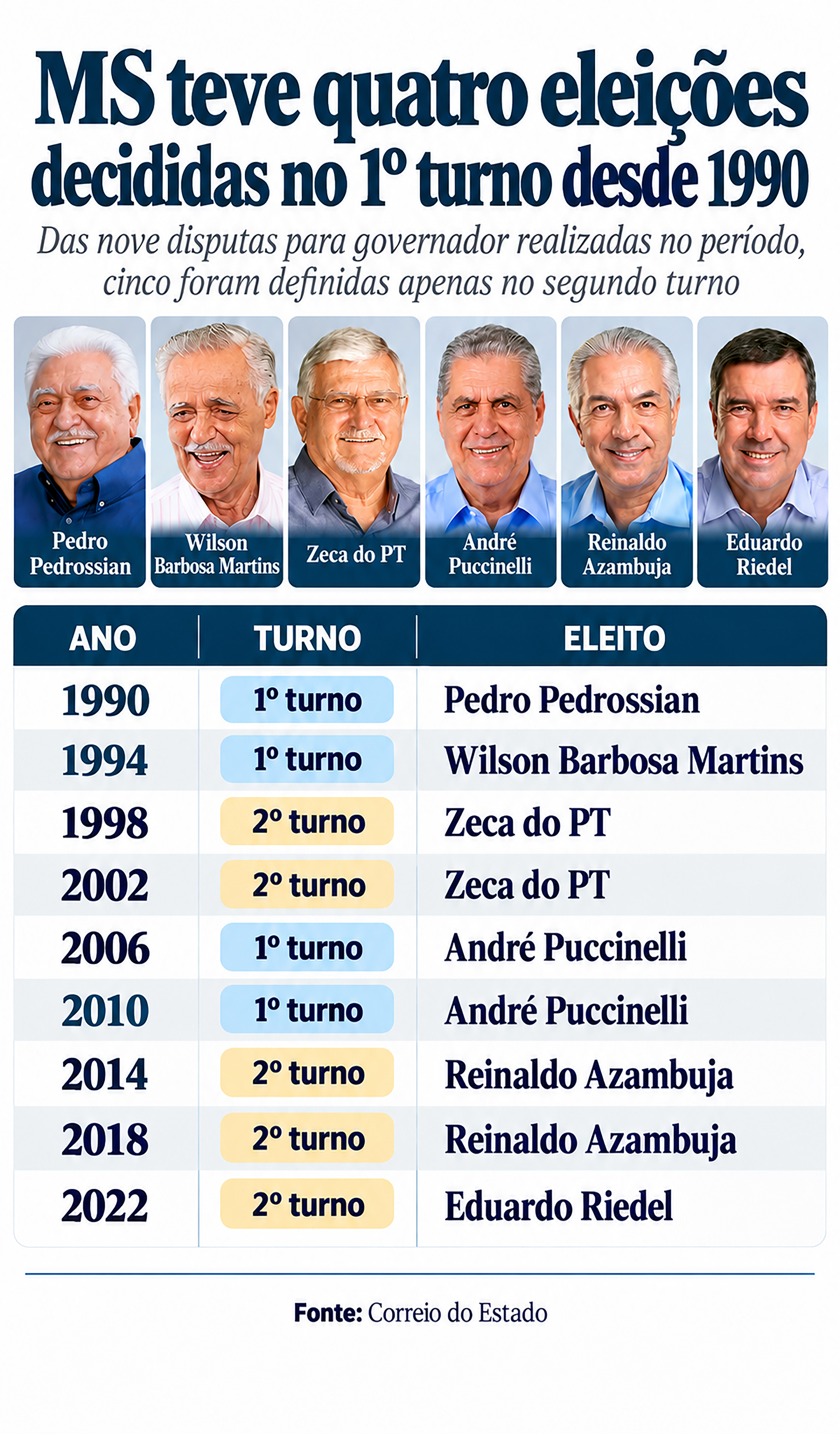 Candidatos que lideram pesquisa, Eduardo Riedel e F&aacute;bio Trad