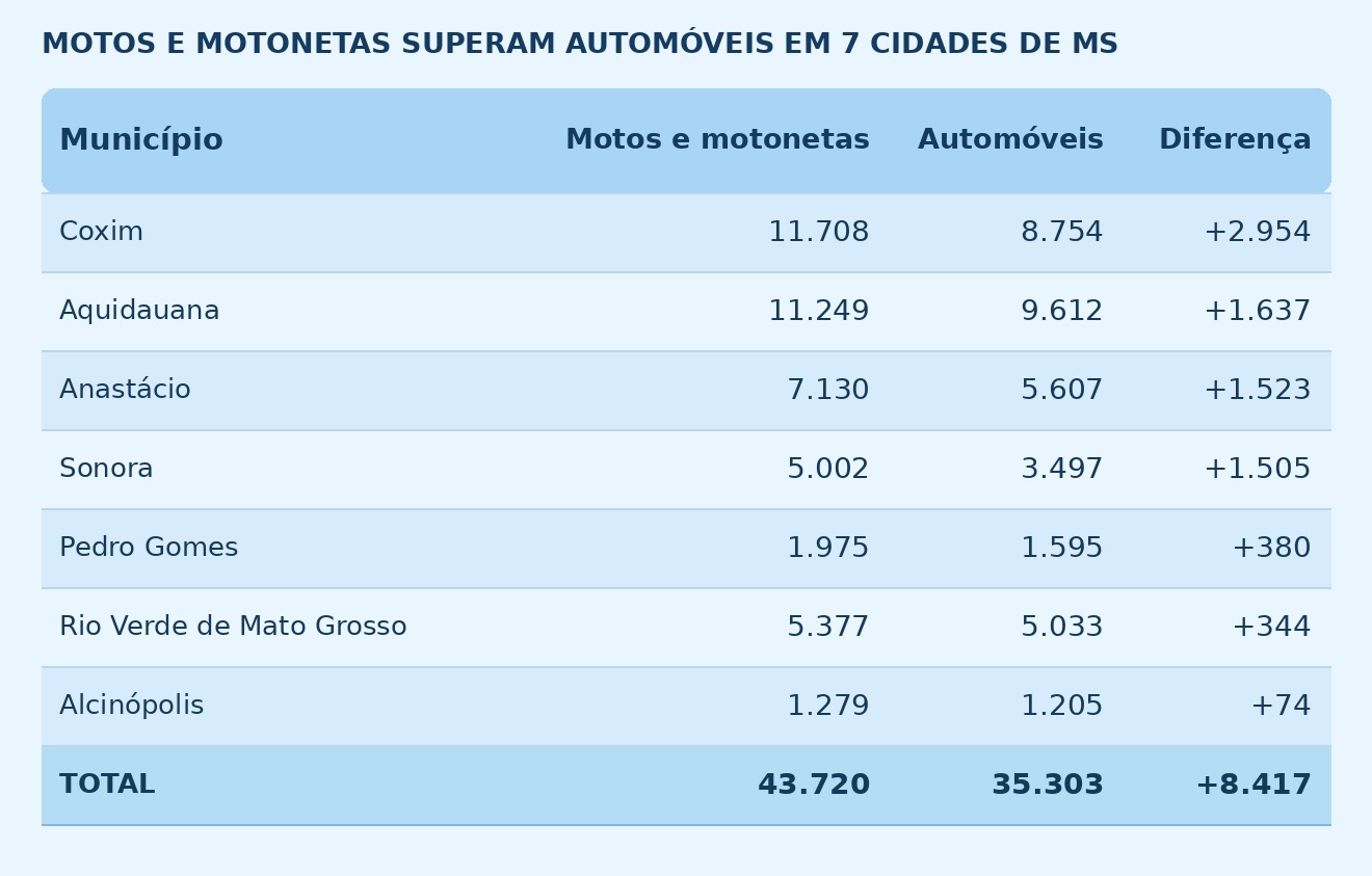 Motocicletas e motonetas superam o n&uacute;mero de autom&oacute;veis registrados em sete munic&iacute;pios de Mato Grosso do Sul, conforme levantamento da Senatran.