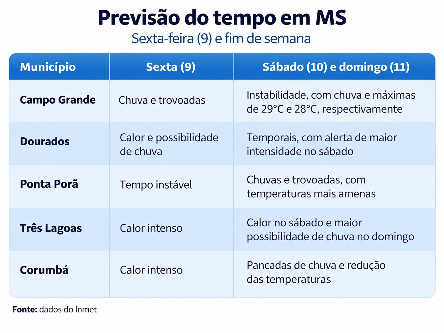Chuva atinge Campo Grande nesta sexta-feira (9), enquanto previs&atilde;o aponta risco de temporais, ventos fortes e granizo nos pr&oacute;ximos dias.