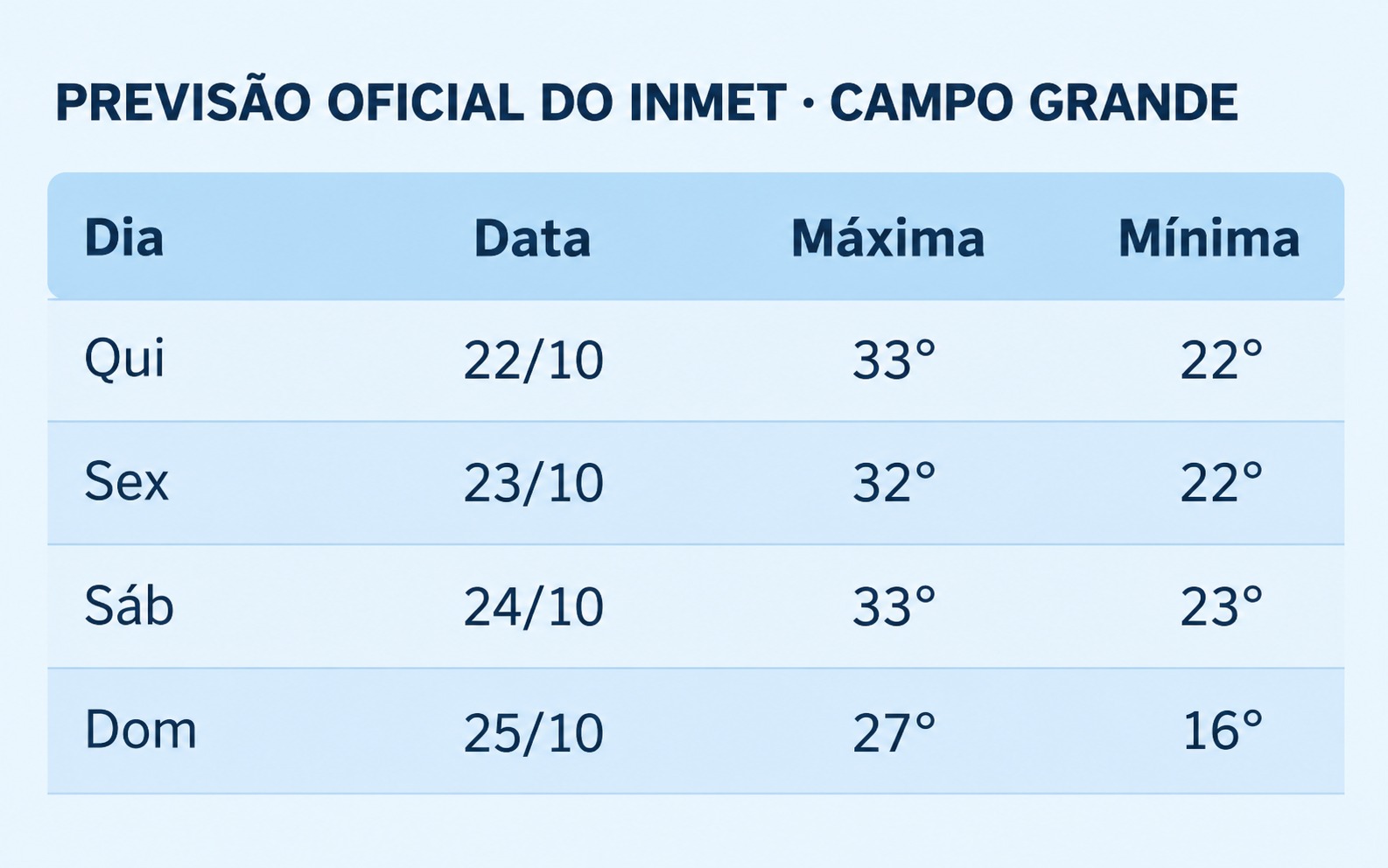 Nuvens carregadas sobre Campo Grande; previs&atilde;o indica temporais e queda acentuada nas temperaturas durante o fim de semana.