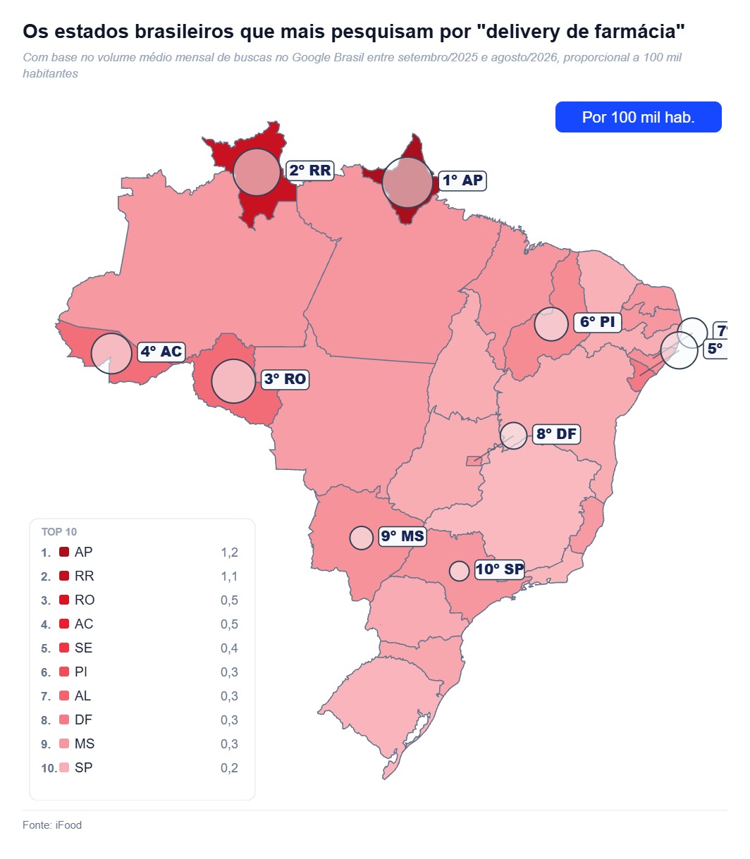 Mato Grosso do Sul ocupa a 9&ordf; posi&ccedil;&atilde;o nacional em buscas por delivery de farm&aacute;cia, segundo levantamento do iFood.