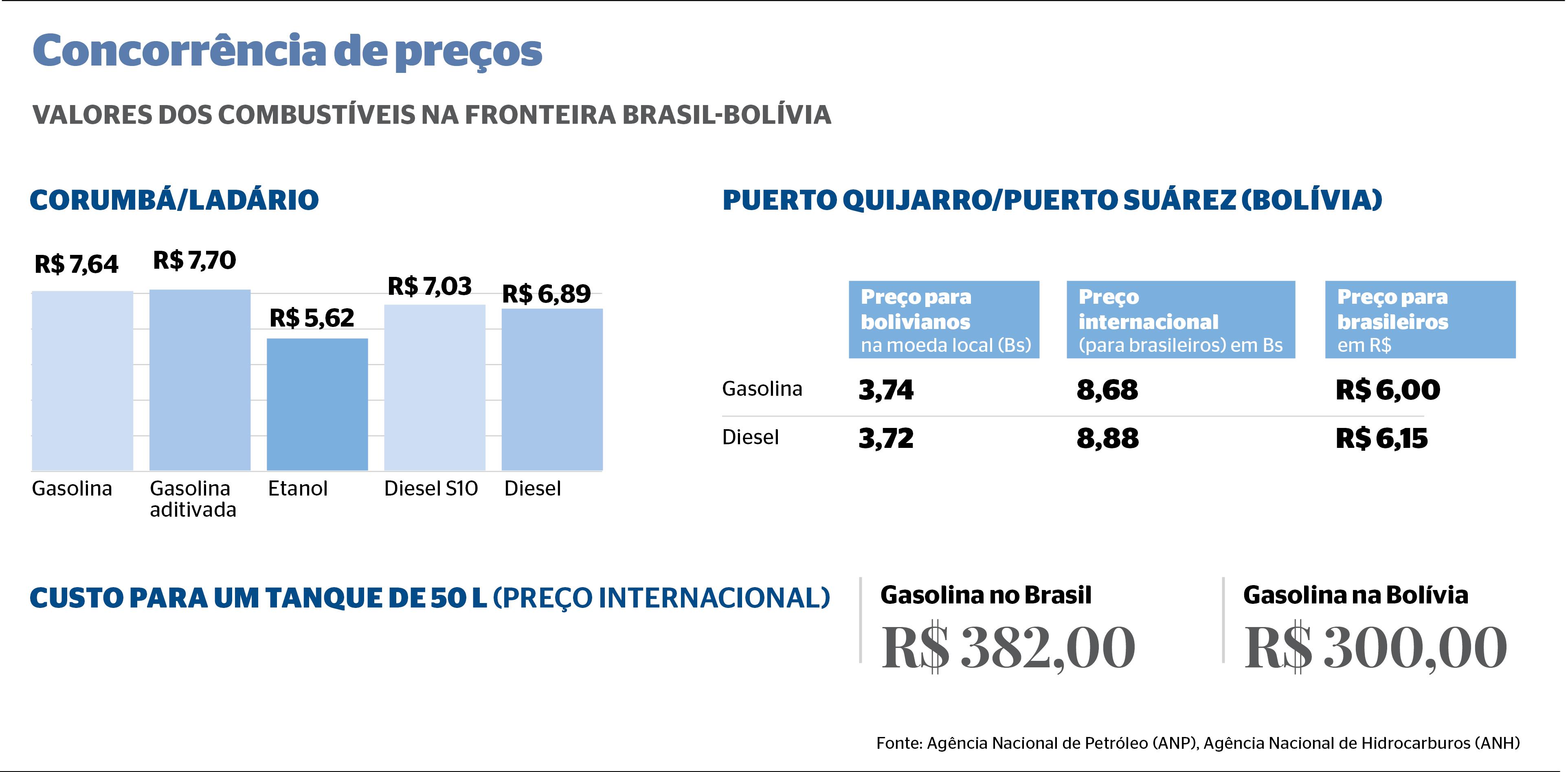 Qual é o valor da gasolina na Bolívia hoje?